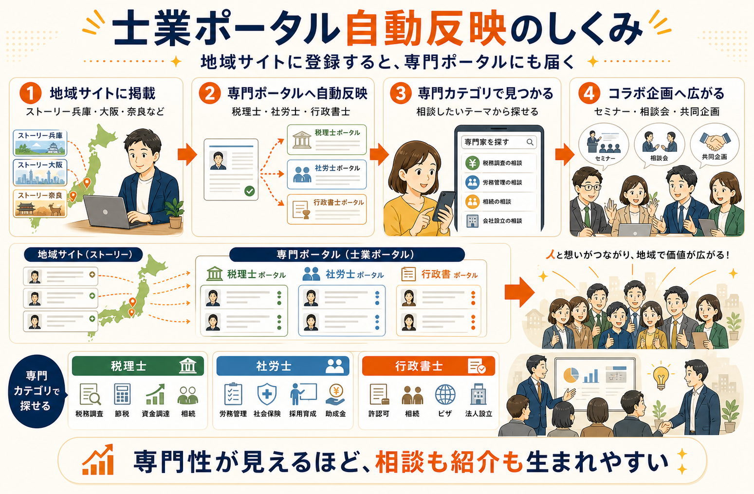 士業ポータル自動反映のしくみ。地域サイト登録から専門ポータル、専門カテゴリ、コラボ企画へ広がる流れ