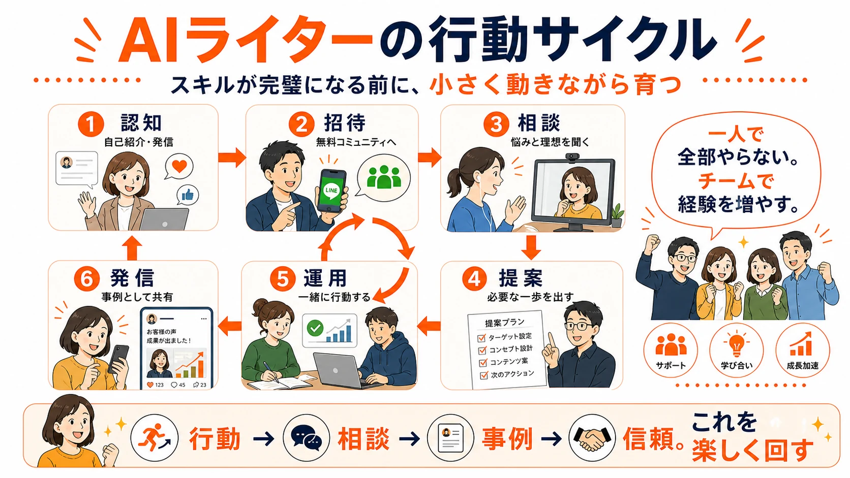 AIライターの行動サイクルを説明する図解