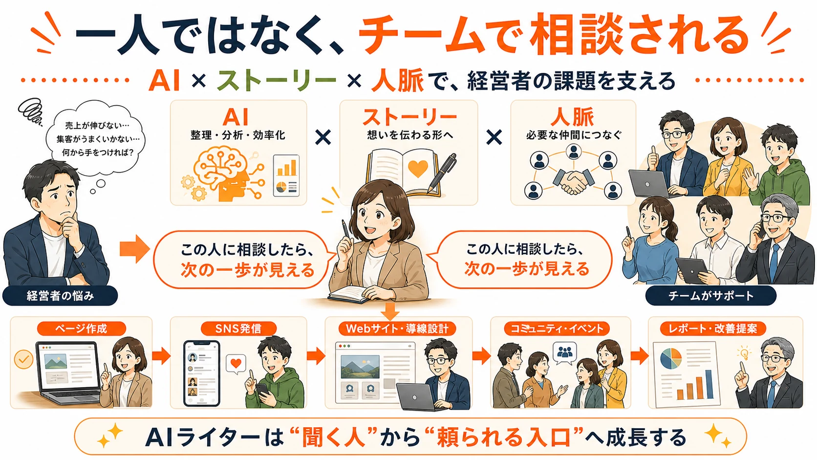 AIライターがチームで経営者の課題を支える図解