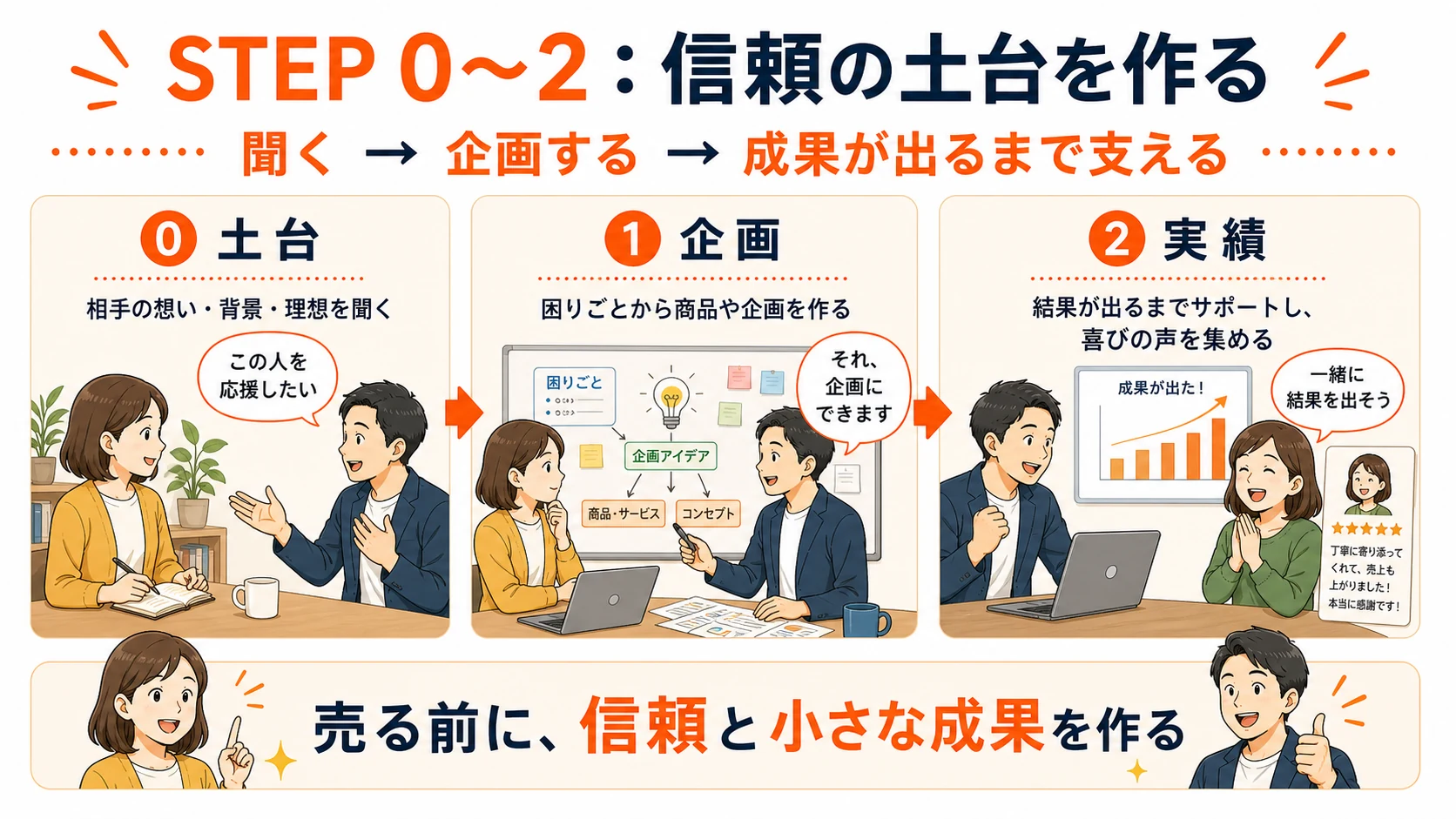 STEP0から2で信頼の土台を作る図解