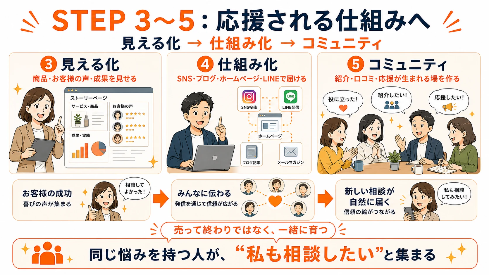 STEP3から5で応援される仕組みを作る図解