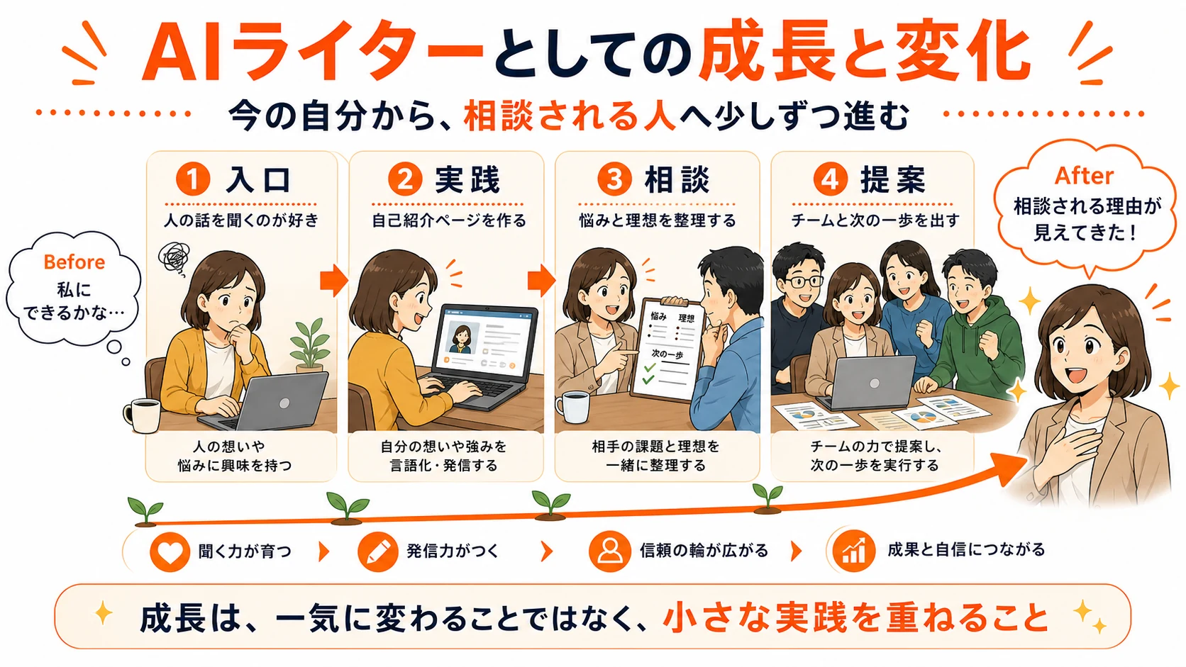 AIライターとしての成長と変化を説明する図解