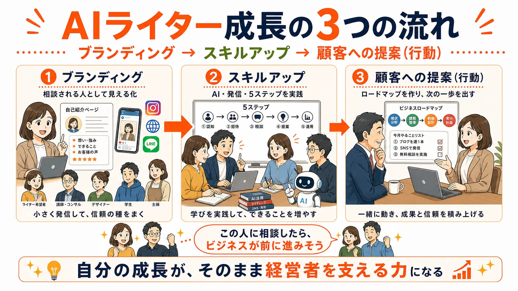 ブランディング、スキルアップ、顧客への提案というAIライター成長の3つの流れを説明する図解