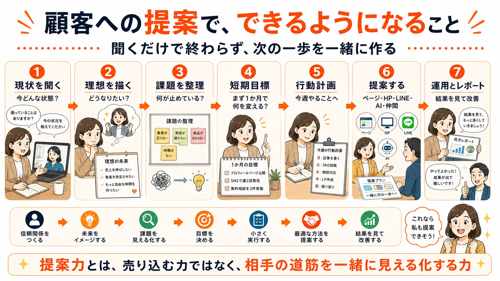 顧客への提案でできるようになることを細分化した図解