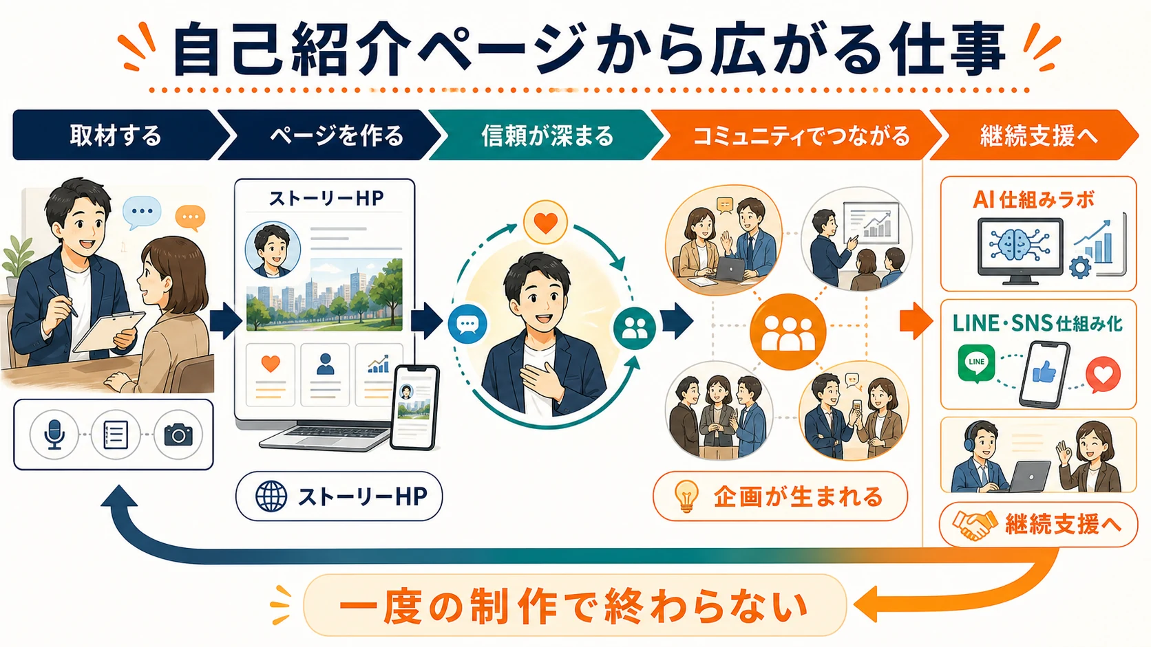 自己紹介ページから仕事が広がる図解