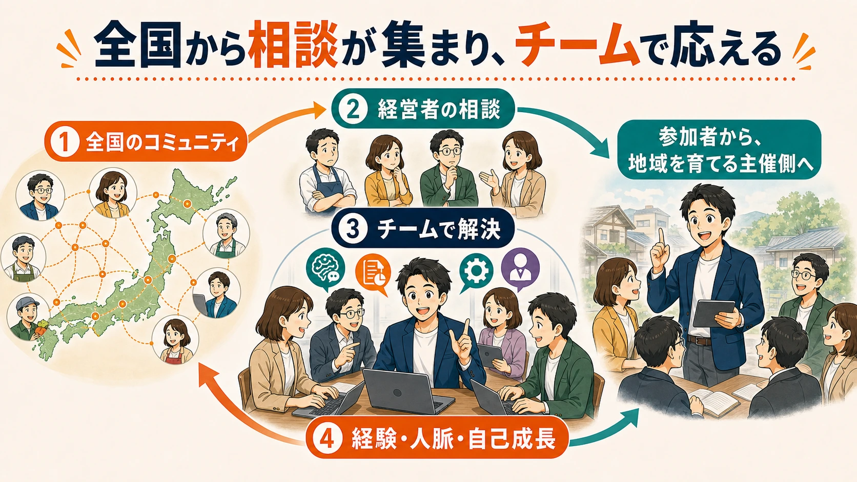 全国から集まる相談にAIライターチームで応え、経験・人脈・自己成長を地域へ持ち帰る循環