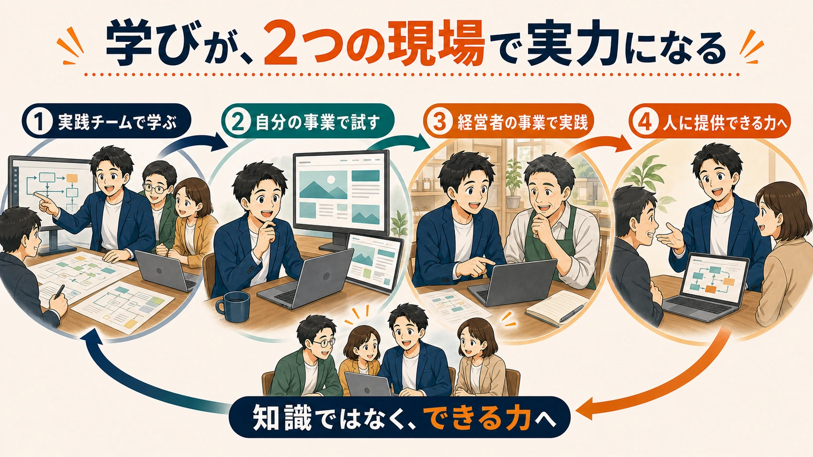 Ikelabo Skillsで学んだことを、自分の事業と経営者支援という二つの現場で実践し、提供できる力へ育てる循環