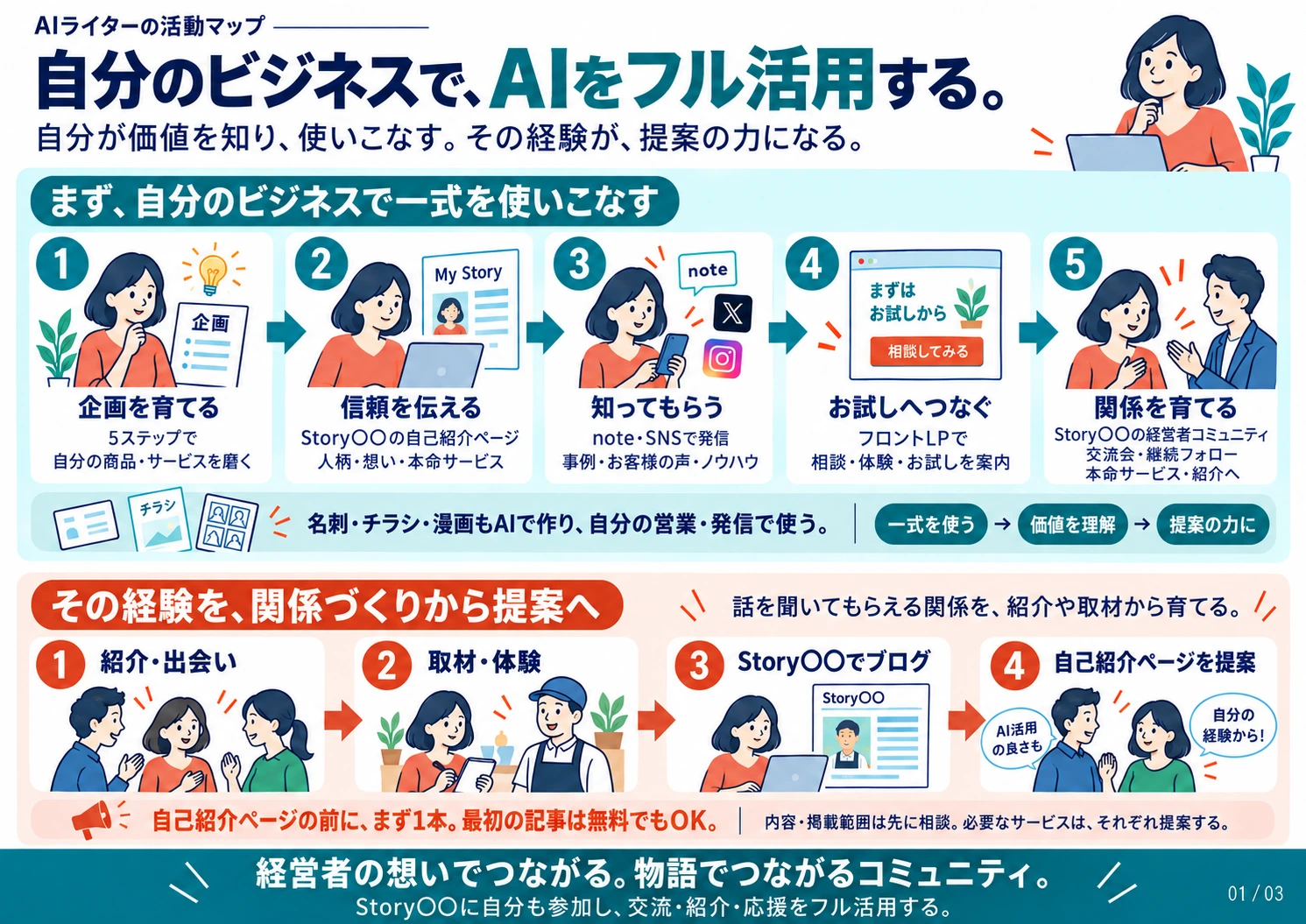 1枚目の活動マップ。自分の商売でAIをフル活用して価値を理解し、紹介・取材で関係を育て、自己紹介ページと活用の価値を提案する流れ