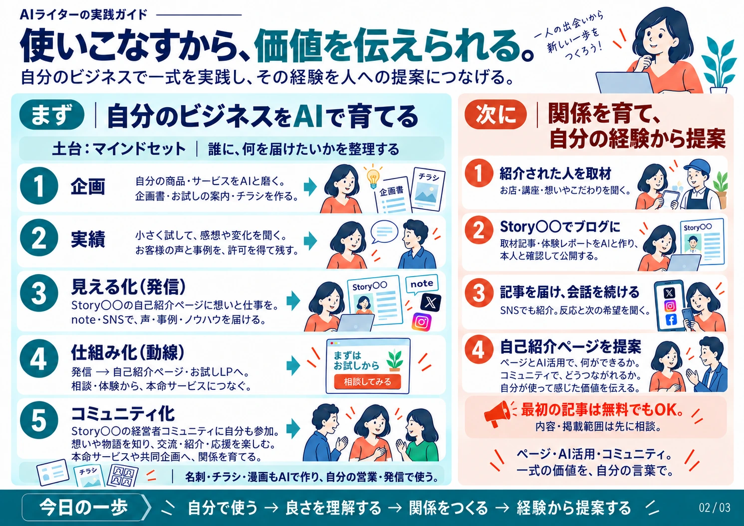 2枚目の実践ガイド。自分のビジネスで5ステップとコミュニティを活用し、取材で関係を作って経験から提案する手順