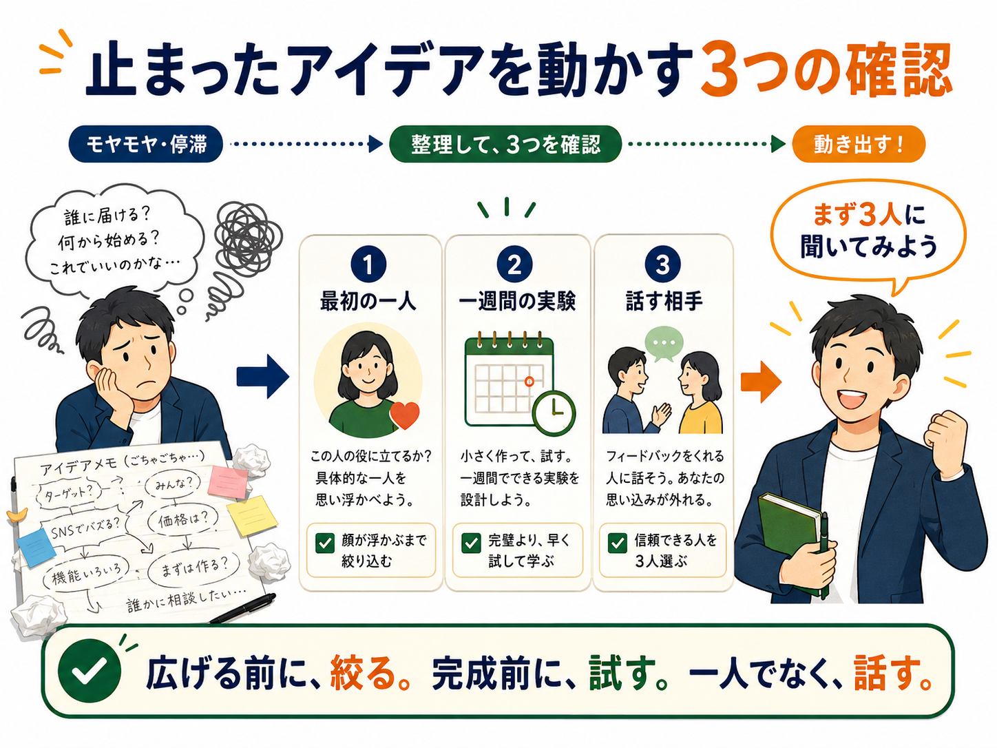 止まったアイデアを動かす3つの確認の図解