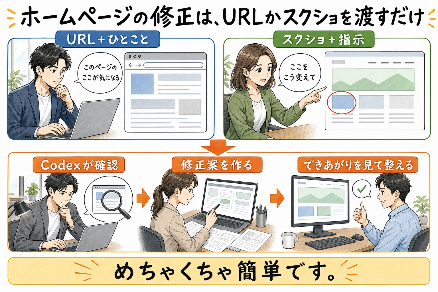 URLかスクリーンショットを渡し、Codexが確認してホームページ修正案を作り、できあがりを見て整える流れ