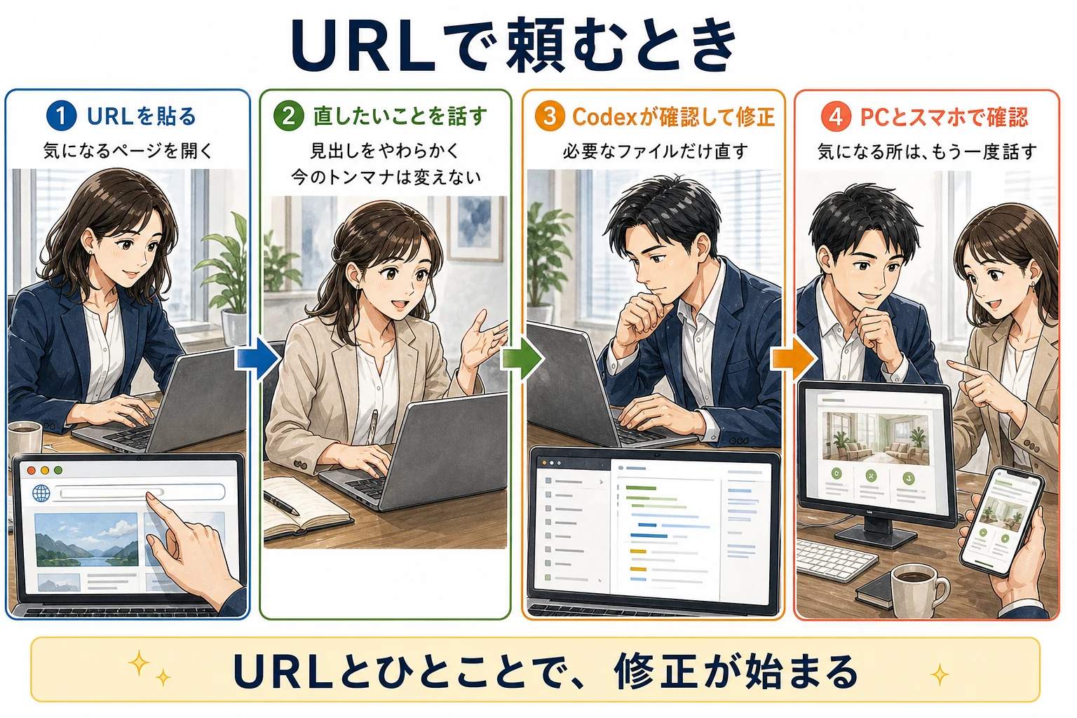 URLを貼り、直したいことを話し、Codexが修正し、PCとスマートフォンで確認する4つの手順