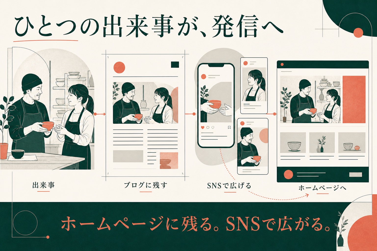同じ発信の流れを、編集記事のようなモダンなタッチで表した図解見本