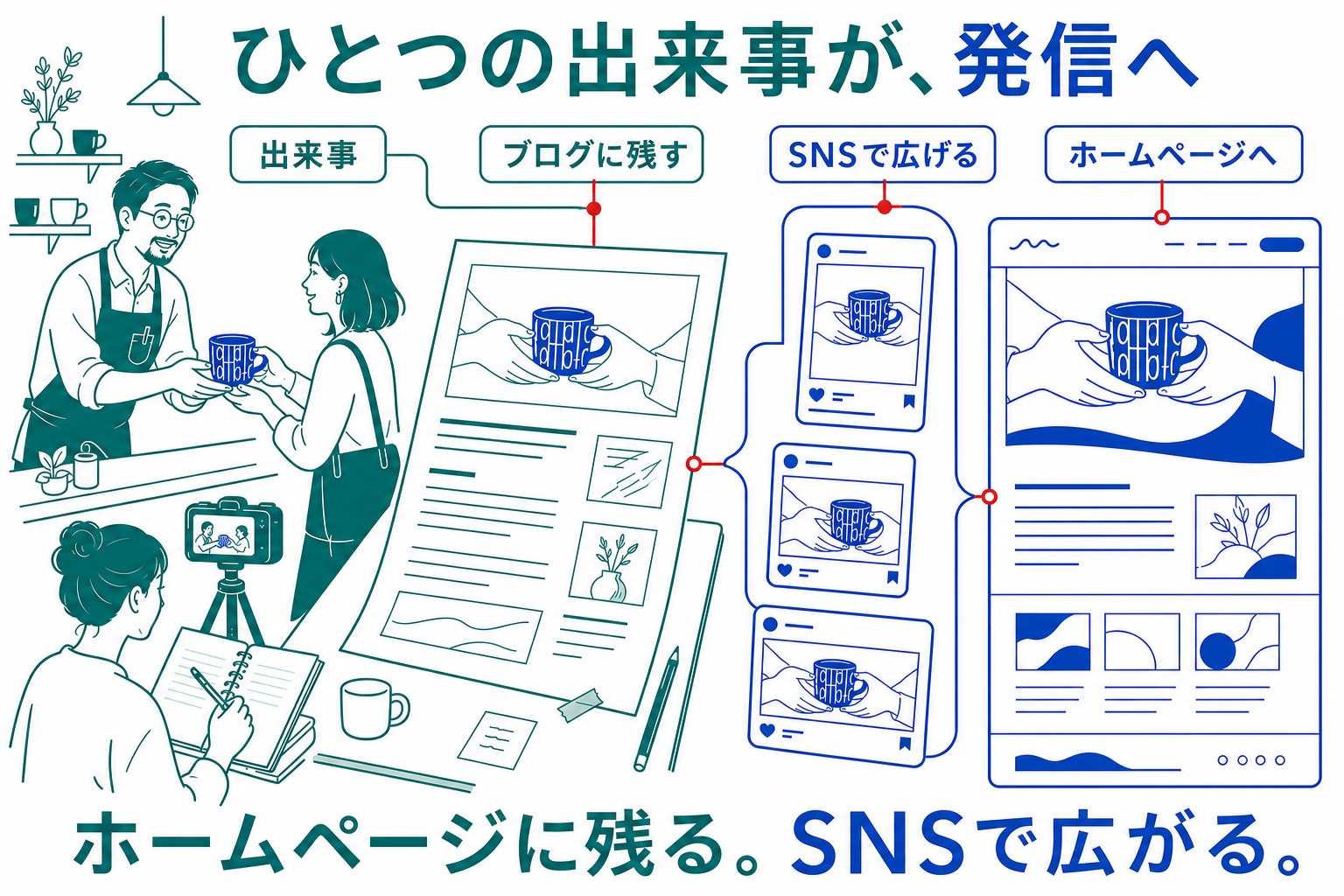 同じ発信の流れを、すっきりしたフラット図形のタッチで表した図解見本