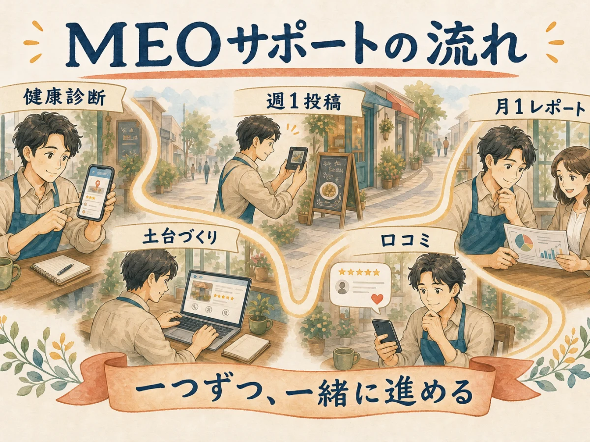 温かい一本の道で、MEO健康診断から土台づくり、週1投稿、口コミ、月次レポートまでをつないだ図解