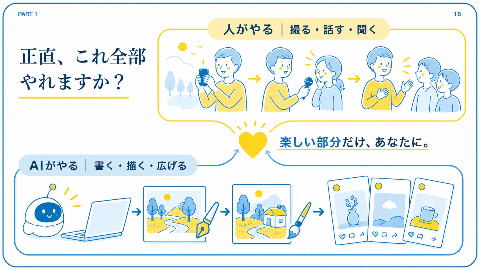 AIに任せられる発信工程を人物と複数の画面で整理した文字込みセミナースライド