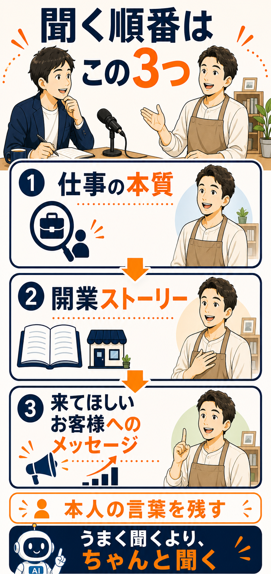 聞く順番はこの3つ。仕事の本質、開業ストーリー、来てほしいお客様へのメッセージを聞き、本人の言葉を残す図解