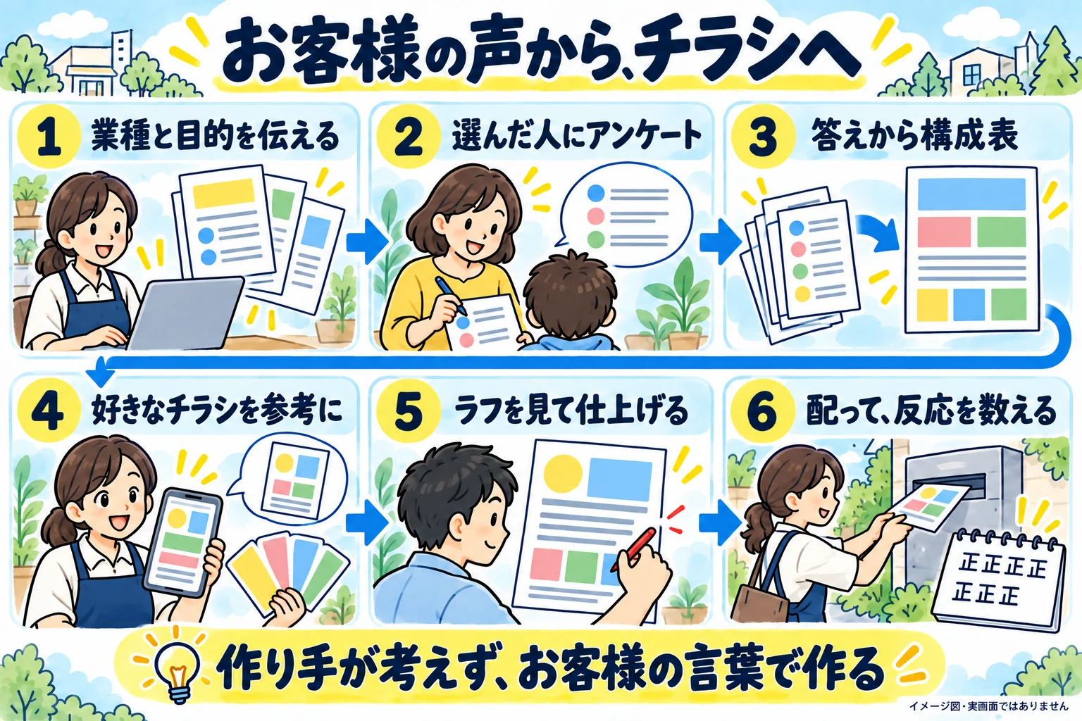 お客様の声からチラシを作る6つの手順。1 業種と目的を伝える、2 選んだ人にアンケート、3 答えから構成表、4 好きなチラシを参考に、5 ラフを見て仕上げる、6 配って、反応を数える。作り手が考えず、お客様の言葉で作る。