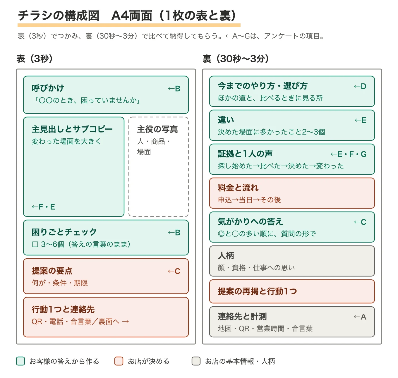 A4両面チラシの構成図。表は呼びかけ、主見出しと主役の写真、困りごとチェック、提案の要点、行動と連絡先。裏は今までのやり方と選び方、違い、証拠と1人の声、料金と流れ、気がかりへの答え、人柄、提案の再掲と行動、連絡先と計測。