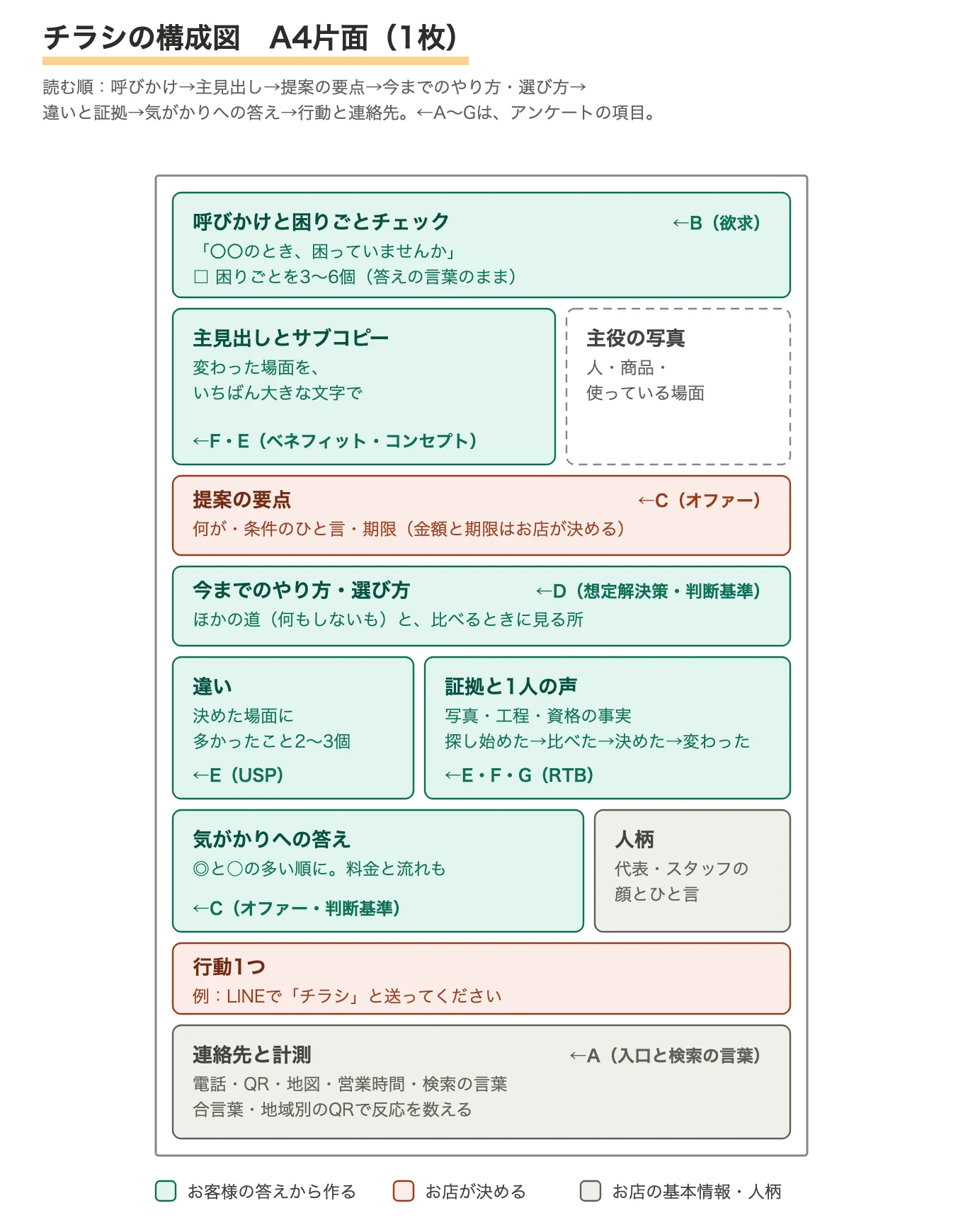 A4片面チラシの構成図。上から、呼びかけと困りごとチェック、主見出しと主役の写真、提案の要点、今までのやり方と選び方、違いと証拠、気がかりへの答えと人柄、行動1つ、連絡先と計測。