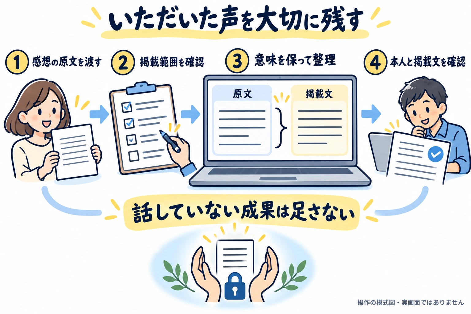 感想の原文を渡し、掲載範囲を確認し、意味を保って整理して、本人と掲載用文章を確認する流れ。