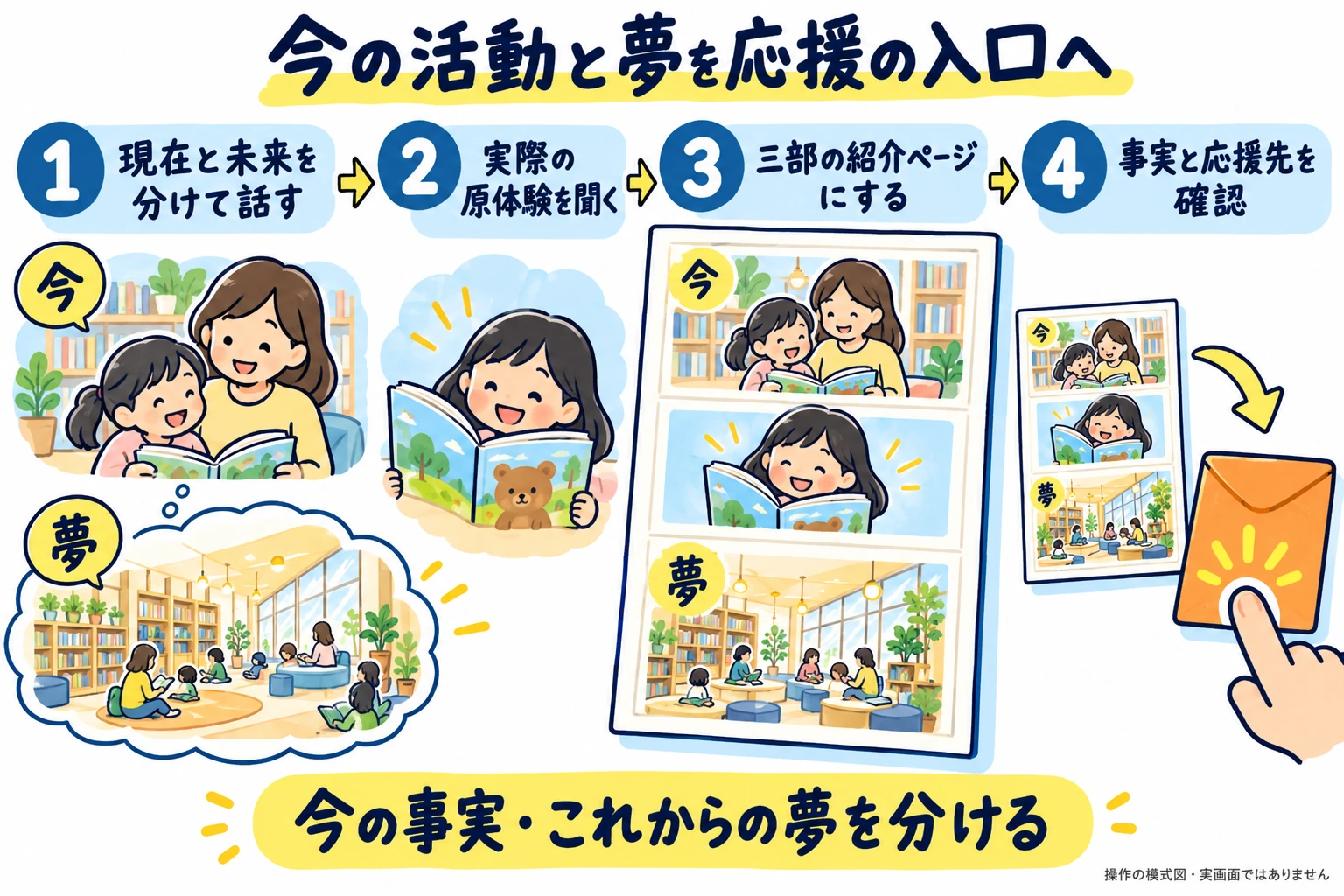 現在の活動と未来の夢を分けて話し、実際の原体験を聞き、活動・原体験・未来と応援の三部で紹介し、事実と応援先を確認する。