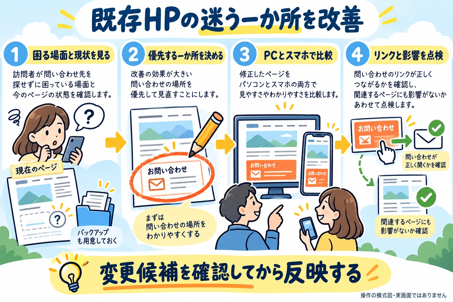 既存HPで困る場面を確認し、優先する一か所を選び、変更候補をPCとスマホで比較してリンクと影響を点検する。