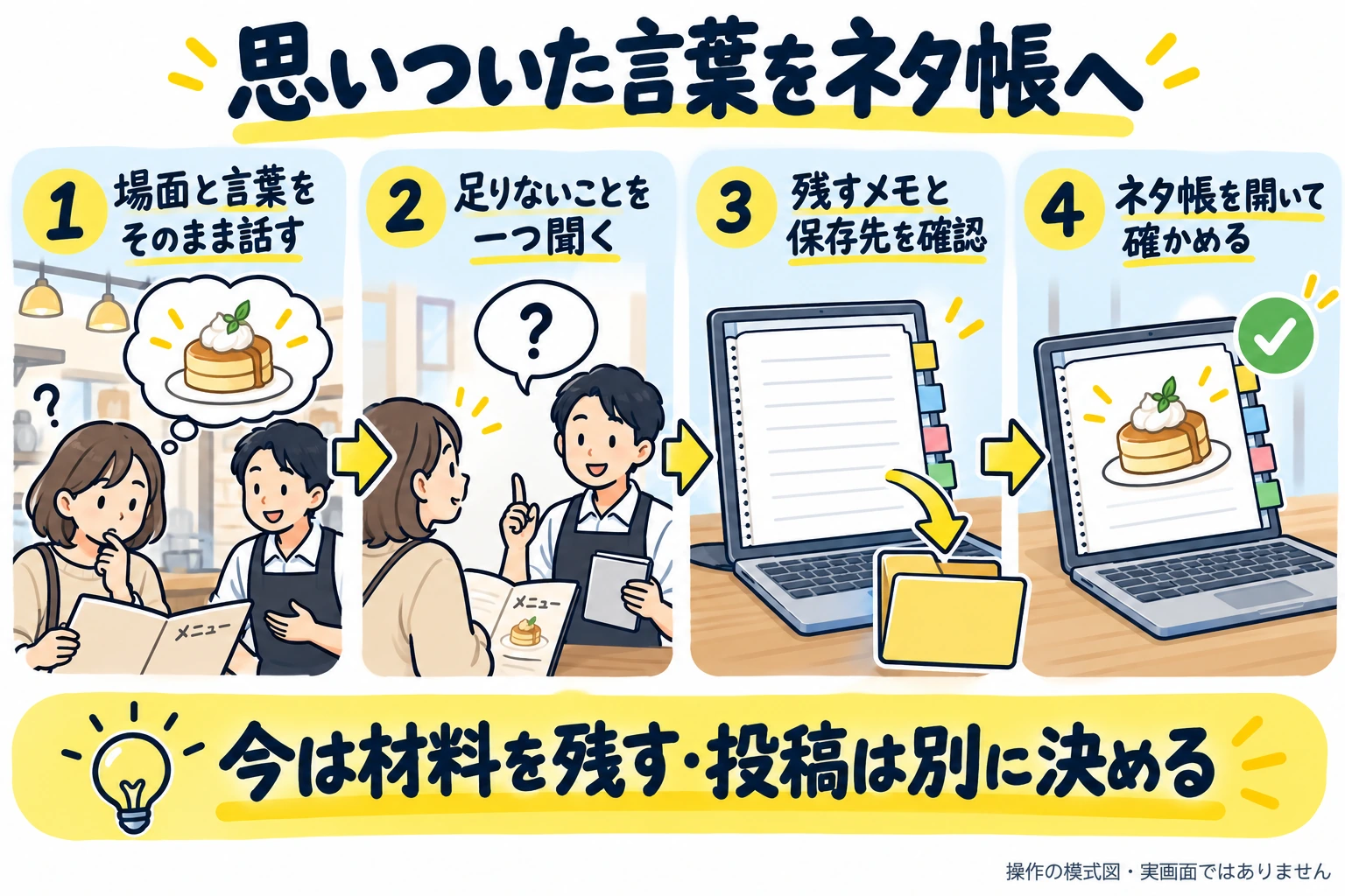 思いついた場面と言葉をそのまま話し、足りない点を一つ確認して、残すメモと保存先を決め、ネタ帳を開いて確かめる。