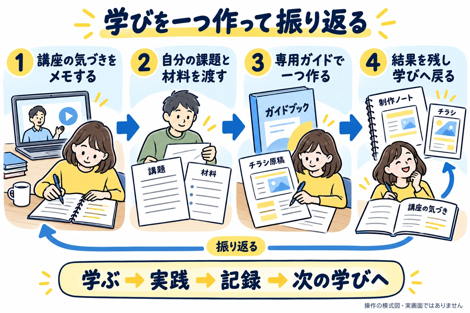 講座の気づきをメモし、自分の課題と材料を渡し、専用ガイドで一つの成果物を作り、結果を記録して次の学びへ戻る。