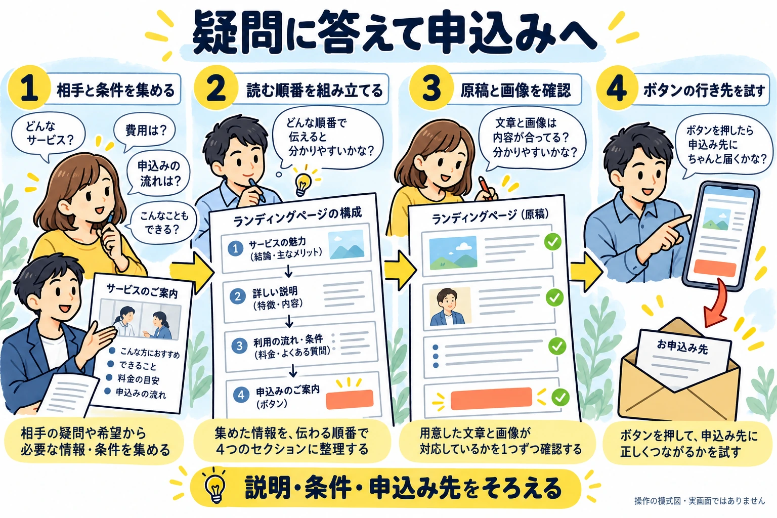 対象者と条件を集め、読者の疑問に答える順にLPを組み立て、原稿と画像を確認し、最後のボタンの行き先を試す。