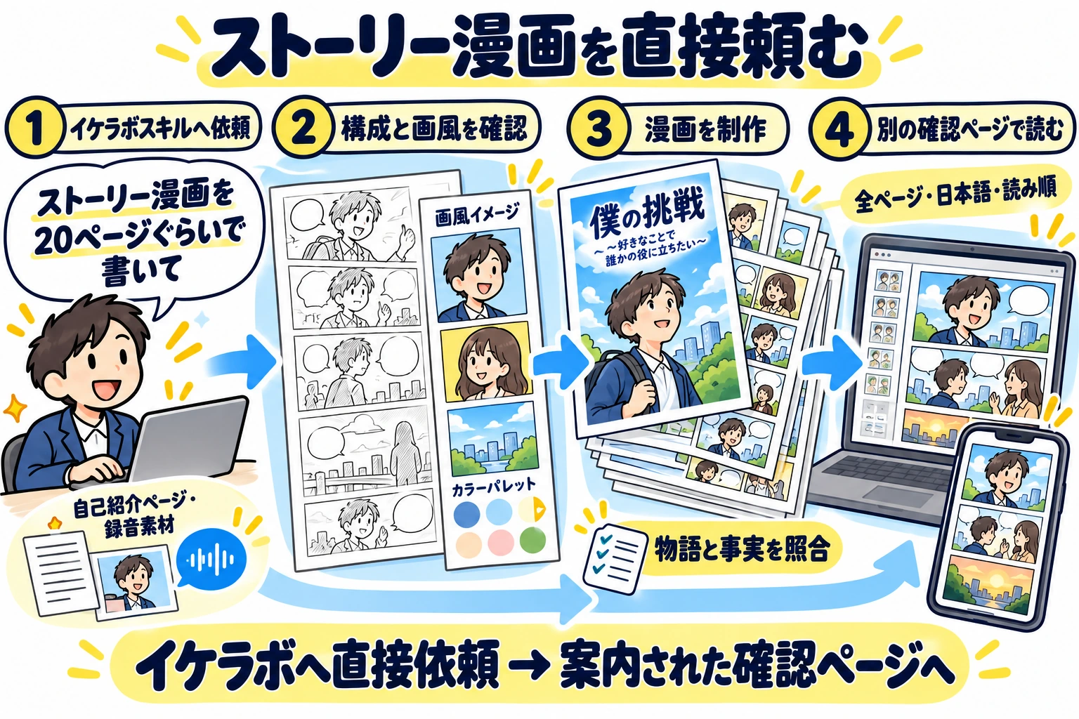 イケラボスキルへストーリー漫画を20ページぐらいで書いてと直接依頼し、構成と画風を確認して制作。完成作を別の確認ページで読む模式図。