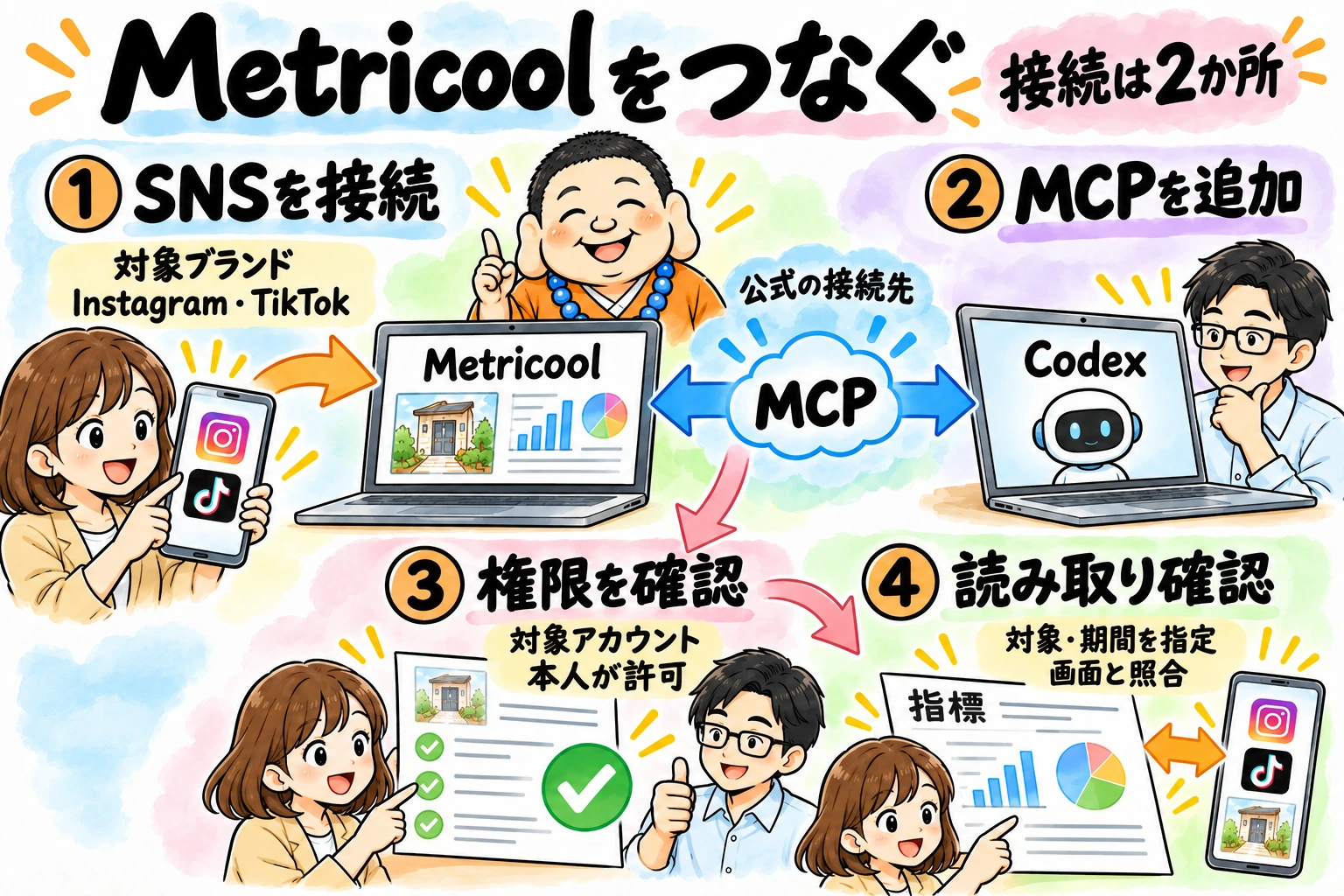 Metricool側のSNS接続とCodex側のMCP接続の2か所。対象アカウントと権限を本人が確認し、指定した対象・期間の指標を画面と照合する4段階。