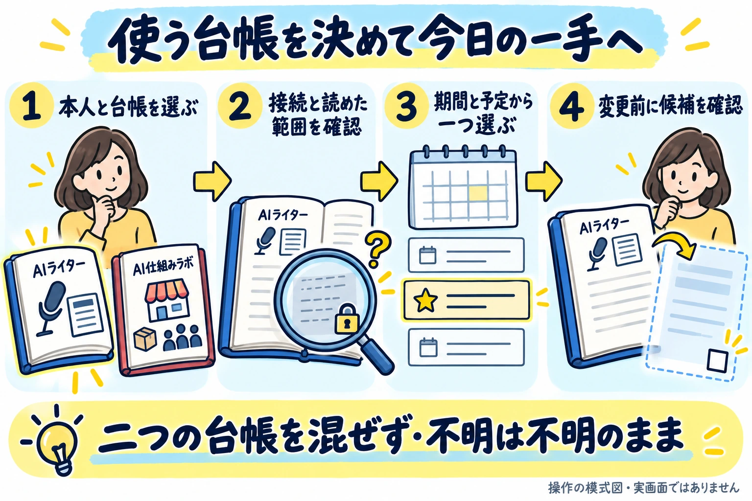 AIライターの活動台帳とAI仕組みラボの商売の台帳から本人が使う方を選び、接続と読み取れた範囲を確認し、期間と予定から一つの行動を選び、記録変更前に候補を確認する。