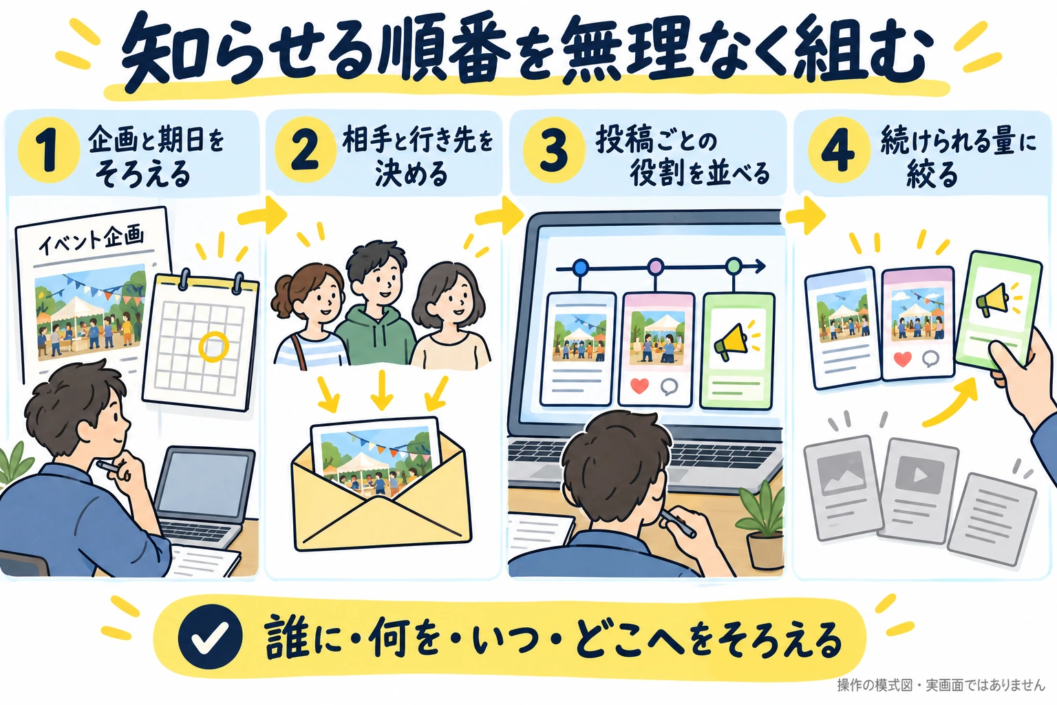 企画と期日をそろえ、相手と行き先を決め、投稿の役割を日程に並べ、続けられる量へ絞る告知計画。
