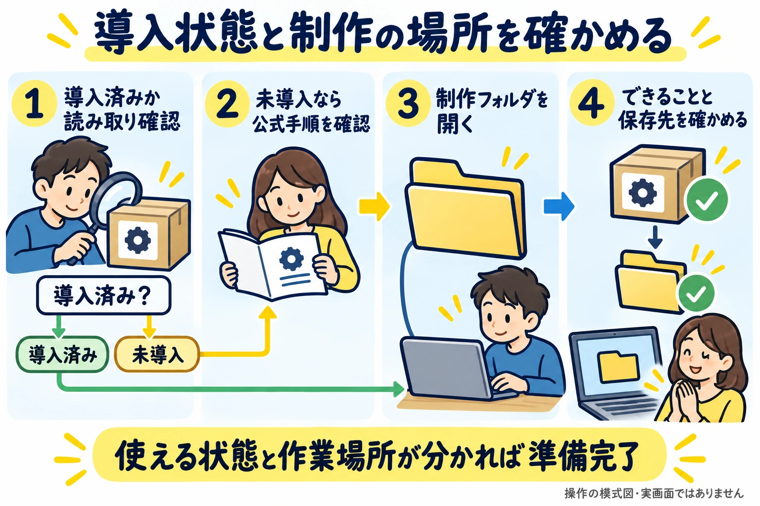 導入済みか読み取りで確認し、未導入なら公式の手順を確認して準備し、制作フォルダを開いてできることと保存先を確かめる。