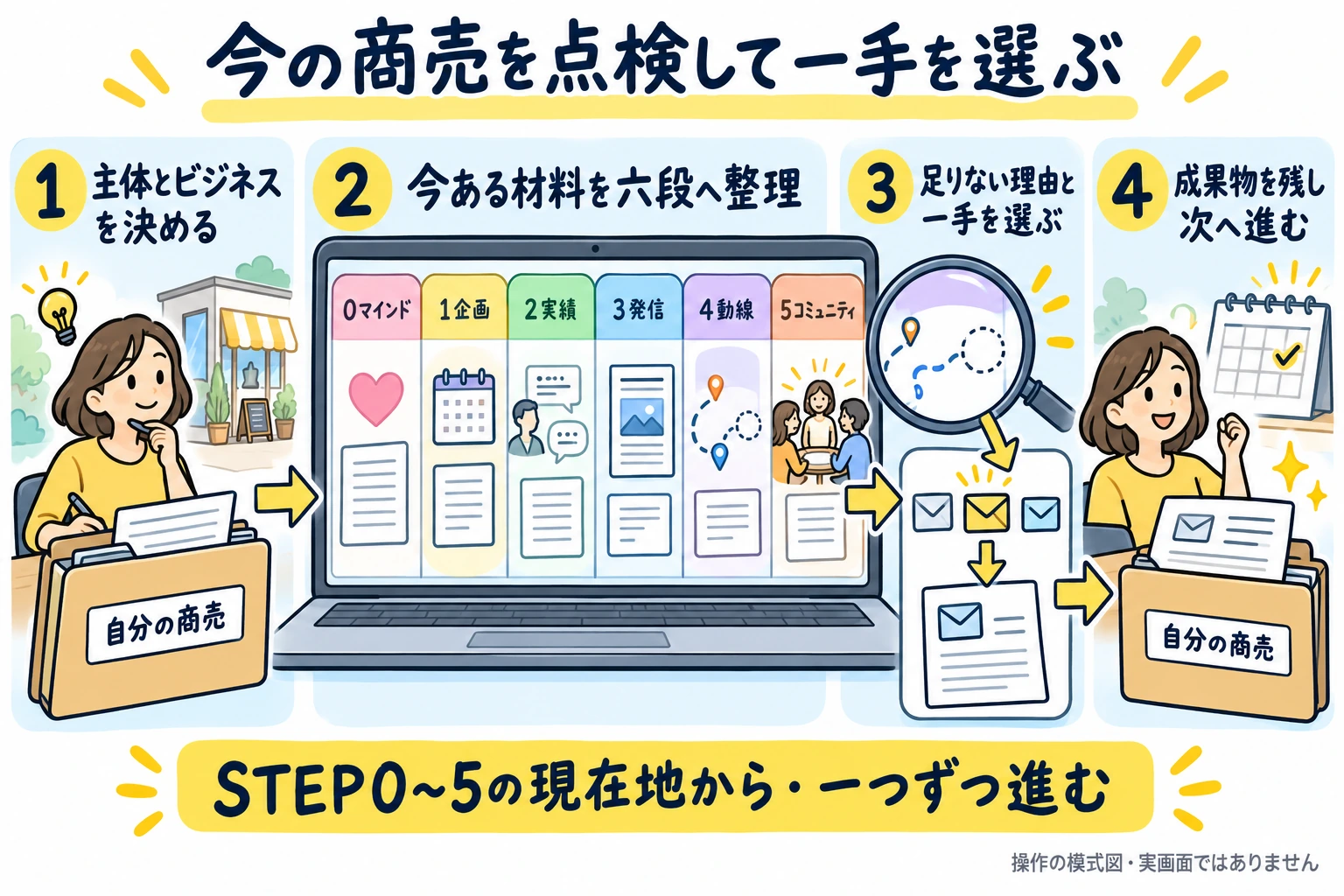 主体とビジネスを決め、今ある材料をSTEP0マインドセット・1企画・2実績・3発信・4動線・5コミュニティへ整理し、足りない理由と一手を選び、成果物と次の行動を残す。