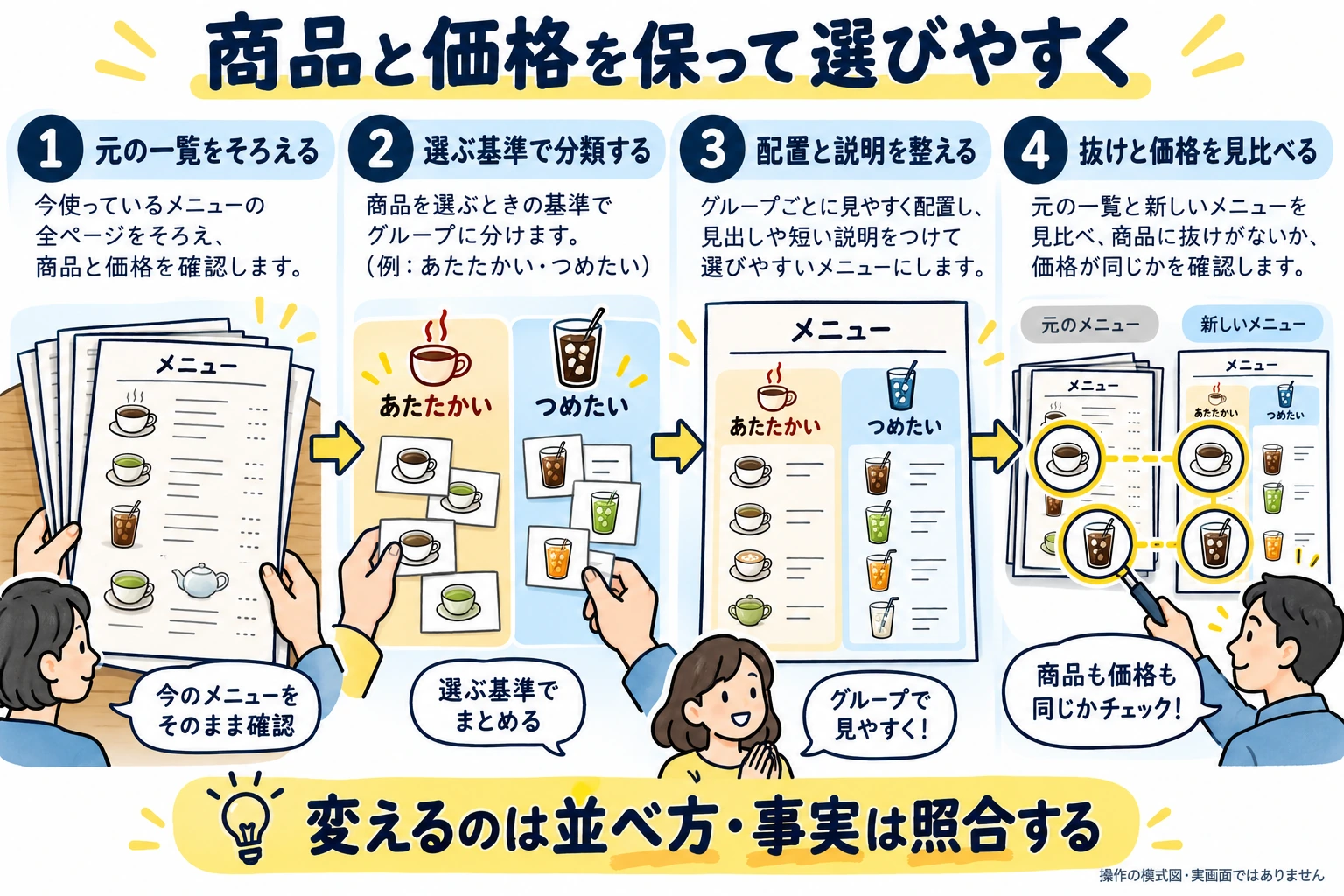 元の商品一覧をそろえ、選ぶ基準で分類して配置を整え、商品抜けと価格を元資料と見比べるメニュー改善。