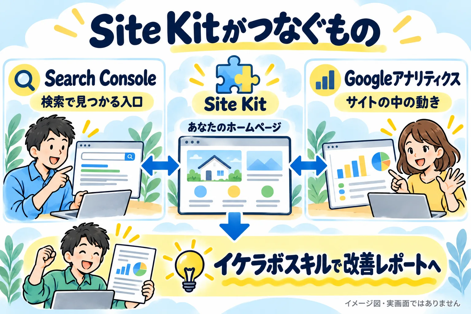 Site KitがWordPressと、検索の入口を見るサーチコンソール、サイト内の動きを見るアナリティクスをつなぐ。