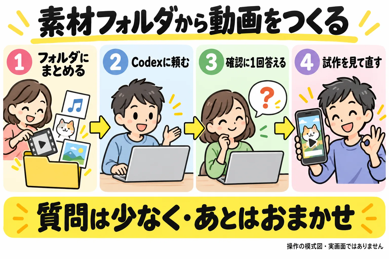 動画やBGMやキャラや写真をフォルダにまとめ、Codexに頼み、確認に1回答え、試作を見て直す。