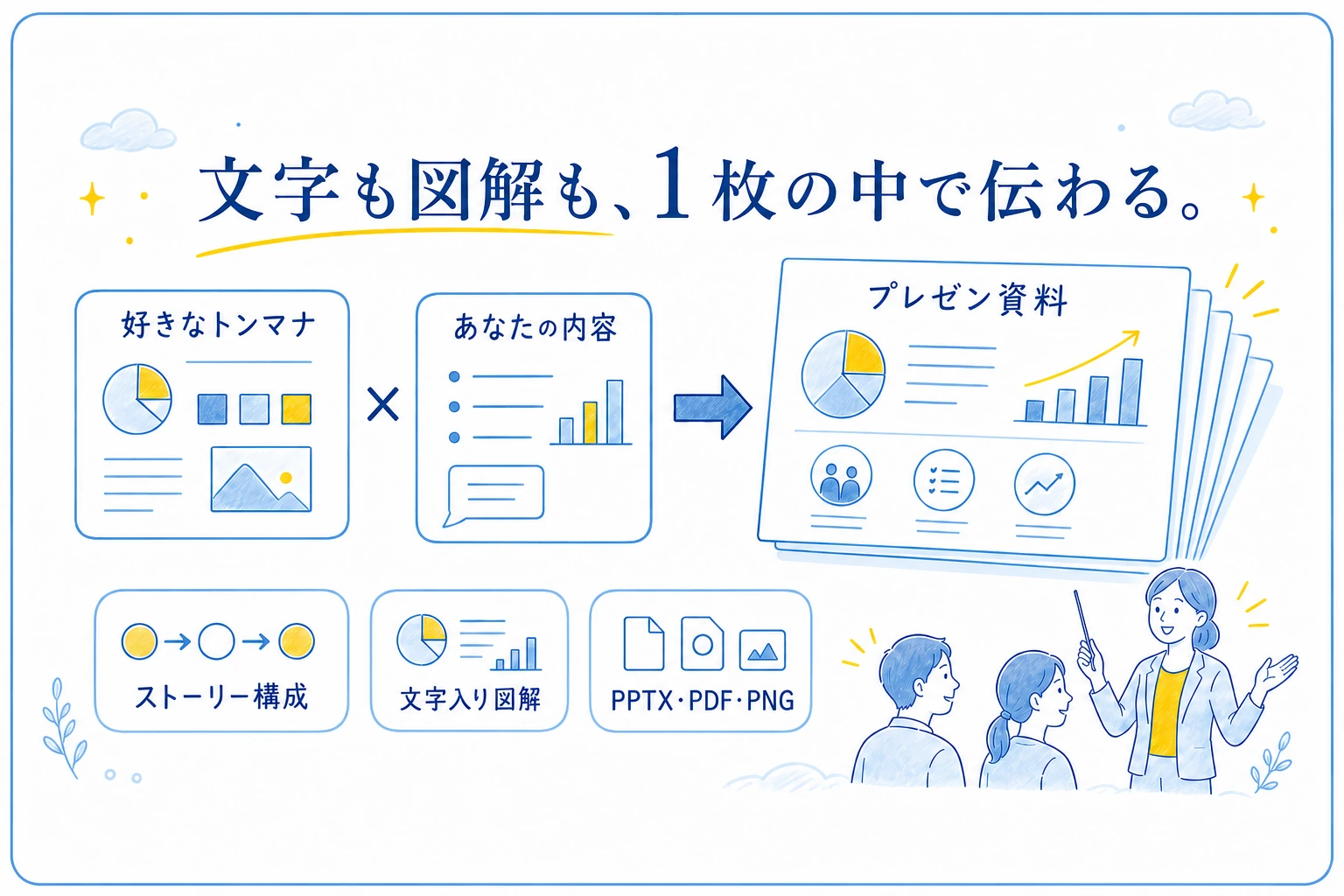 好きなトンマナと話したい内容から、ストーリー構成、文字入り図解スライド、PPTXとPDFとPNGへ仕上げる流れ
