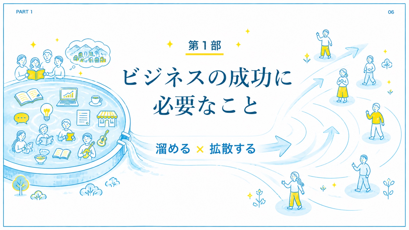 青い線画と黄色の背景で、ビジネスの成功に必要なことを示す章扉スライド