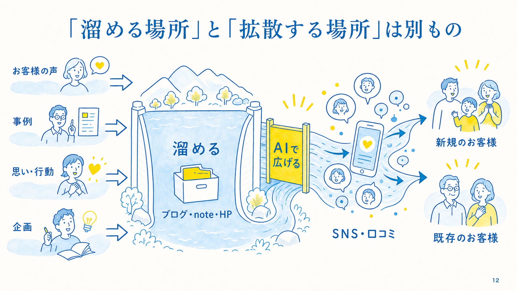 溜める場所と拡散する場所を、文字、矢印、人物イラストで示した文字入り図解スライド
