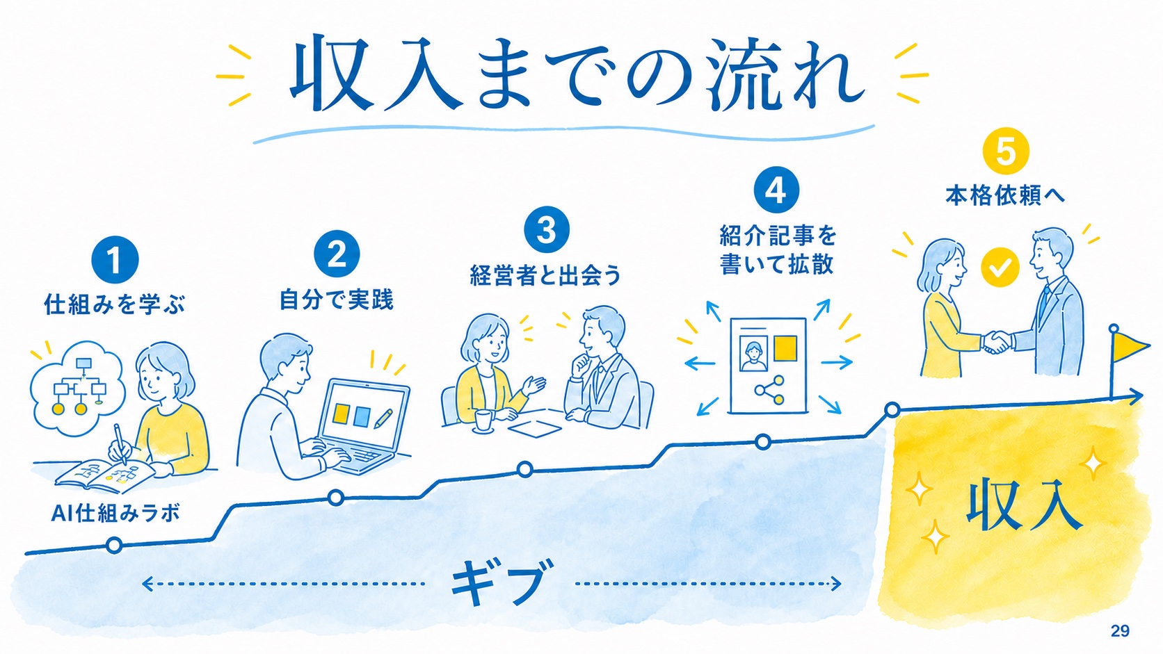 学ぶから収入まで5つの段階を示した、文字入りロードマップスライド