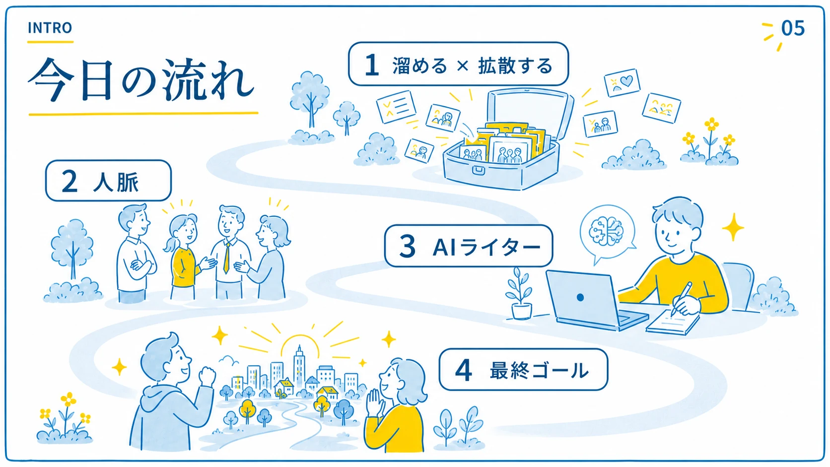 今日の流れとして、溜めると拡散する、人脈、AIライター、最終ゴールの4部を示したセミナーアジェンダ