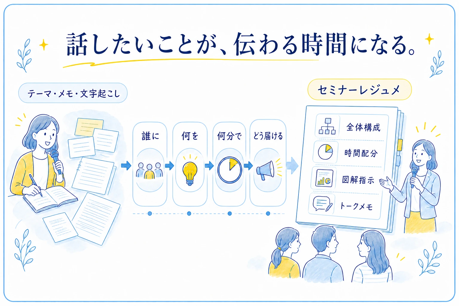 話したいことや文字起こしから、対象者、伝える順番、時間配分、図解、トークメモを含むセミナーレジュメへまとめる流れ