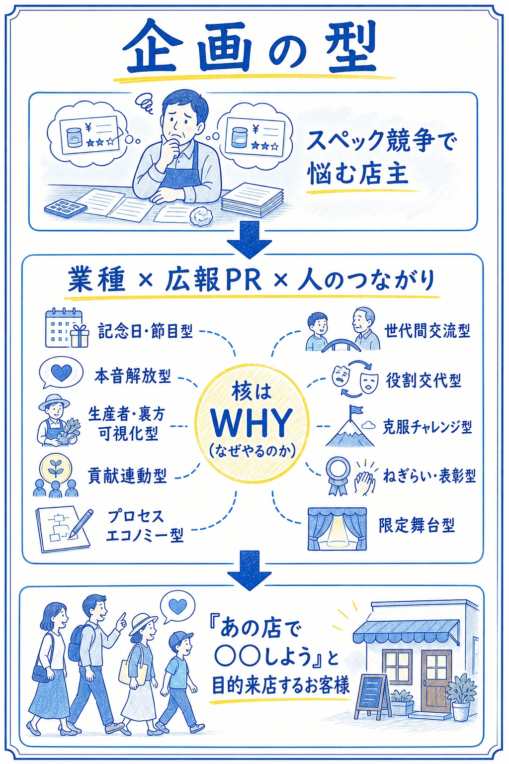 スペック競争で悩む店主が、業種・広報PR・人のつながりをWHYから掛け合わせ、10の企画パターンで目的来店につなげる手描き図解