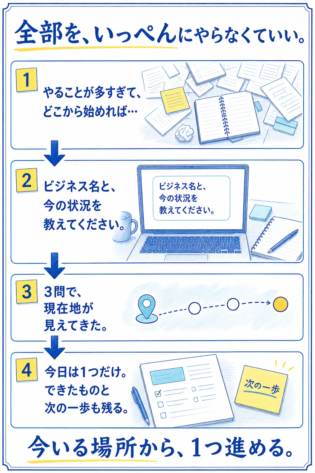 やることが多すぎて迷っている人が、AIにビジネス名と今の状況を伝え、3問で現在地を確認し、今日は1つだけ進める手描きガイド