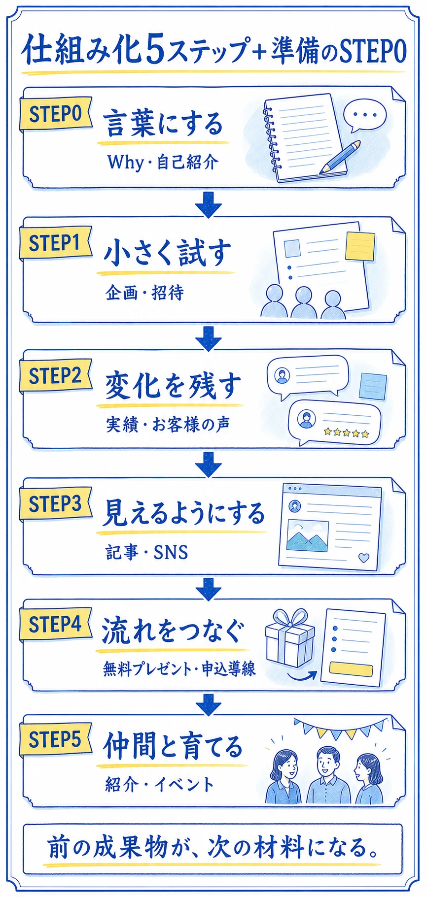 準備のSTEP0で言葉にするところから、STEP1小さく試す、STEP2変化を残す、STEP3見えるようにする、STEP4流れをつなぐ、STEP5仲間と育てるまでの仕組み化ロードマップ