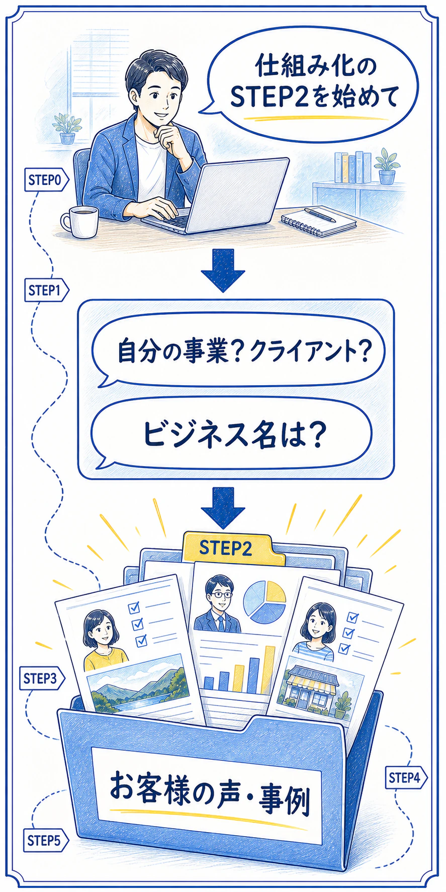 人物がAIに仕組み化のSTEP2を始めてと頼み、質問に答えるとSTEP2フォルダへお客様の声と事例がたまる流れ