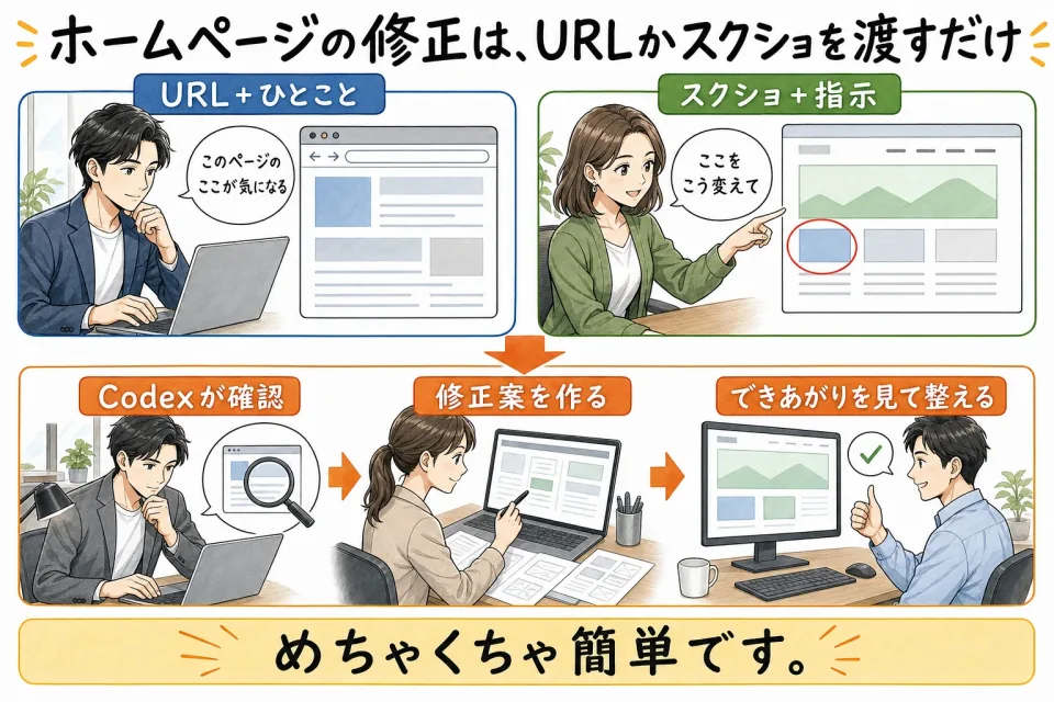 URLかスクリーンショットからホームページを修正する流れの図解